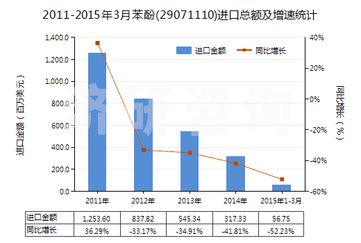 2011-2015年3月苯酚(29071110)進(jìn)口總額及增速統(tǒng)計(jì) 2011-2015年3月苯酚(29071110)進(jìn)口總額及增速統(tǒng)計(jì)